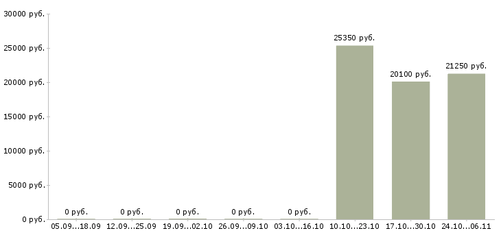 Вакансии специалист приемки Удмуртия - Медиана зарплат специалист приемки Удмуртия за 2 месяца