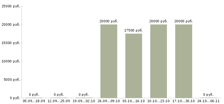 Вакансии старший администратор в Курске - Медиана зарплат старший администратор в Курске за 2 месяца