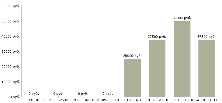 Вакансии территориальный руководитель Ростов-на-дону - Медиана зарплат территориальный руководитель Ростов-на-дону за 2 месяца