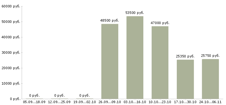 Вакансии товаровед в магазин в Брянске - Медиана зарплат товаровед в магазин в Брянске за 2 месяца
