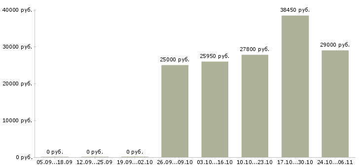 Вакансии товаровед в магазин в Тольятти - Медиана зарплат товаровед в магазин в Тольятти за 2 месяца