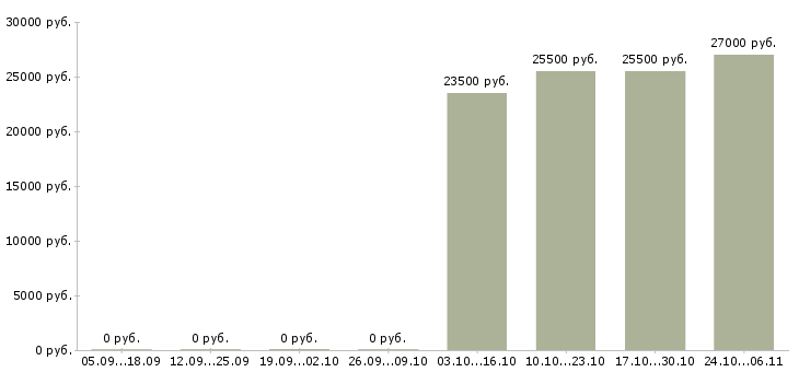 Вакансии товаровед магазина в Пскове - Медиана зарплат товаровед магазина в Пскове за 2 месяца