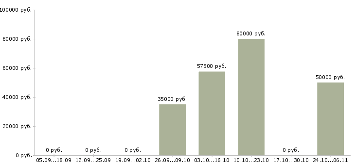 Вакансии требуется автомаляр Санкт-петербург - Медиана зарплат требуется автомаляр Санкт-петербург за 2 месяца