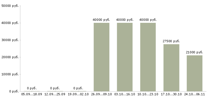 Вакансии требуется консультант в Зеленограде - Медиана зарплат требуется консультант в Зеленограде за 2 месяца