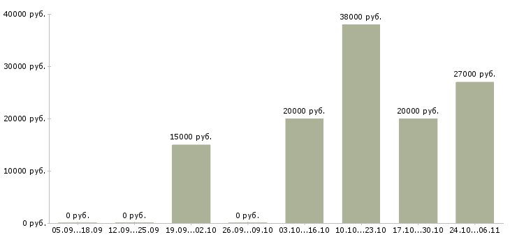Вакансии требуется оператор в Коломне - Медиана зарплат требуется оператор в Коломне за 2 месяца