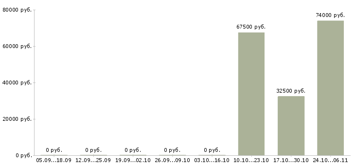 Вакансии требуется сантехник в Красноярске - Медиана зарплат требуется сантехник в Красноярске за 2 месяца