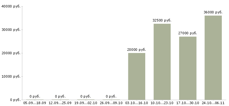 Вакансии требуются операторы в Чехове - Медиана зарплат требуются операторы в Чехове за 2 месяца