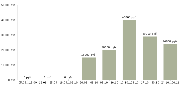 Вакансии требуются официанты Ростов-на-дону - Медиана зарплат требуются официанты Ростов-на-дону за 2 месяца
