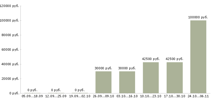 Вакансии требуются официанты в Екатеринбурге - Медиана зарплат требуются официанты в Екатеринбурге за 2 месяца