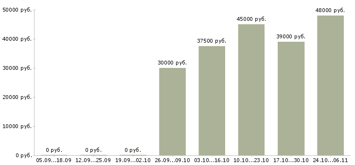 Вакансии упаковщики на дому в Уфе - Медиана зарплат упаковщики на дому в Уфе за 2 месяца