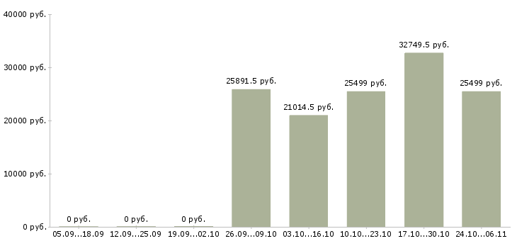 Вакансии управляющий по развитию в Смоленске - Медиана зарплат управляющий по развитию в Смоленске за 2 месяца
