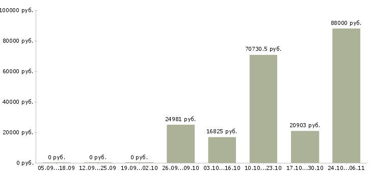 Вакансии управляющий по развитию в Чите - Медиана зарплат управляющий по развитию в Чите за 2 месяца