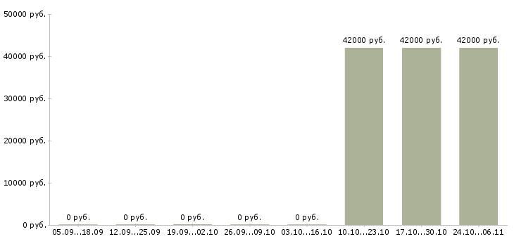 Вакансии финансовый эксперт в Твери - Медиана зарплат финансовый эксперт в Твери за 2 месяца