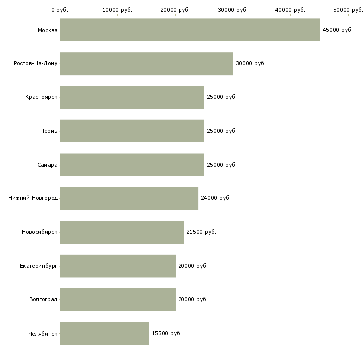 Поиск работы вам нужна подработка-Медиана зарплаты для вакансии «вам нужна подработка» в других городах