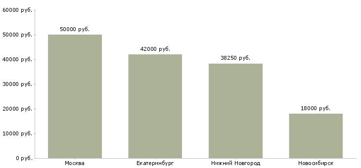 Поиск работы мастер по ремонту окон-Медиана зарплаты для вакансии «мастер по ремонту окон» в других городах
