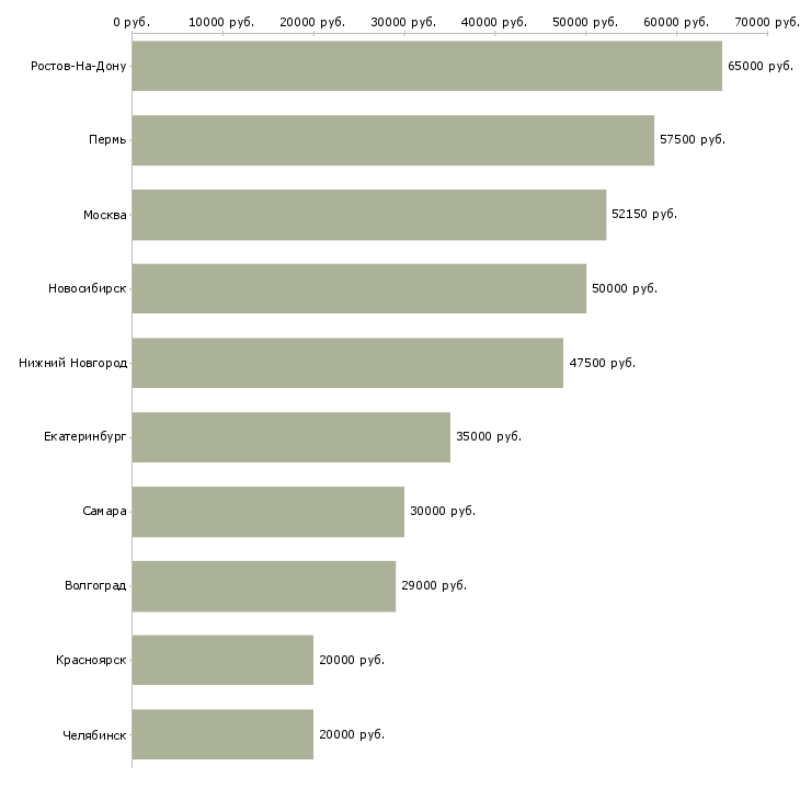 Поиск работы отделочник универсал-Медиана зарплаты для вакансии «отделочник универсал» в других городах