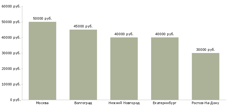 Поиск работы требуется автомаляр-Медиана зарплаты для вакансии «требуется автомаляр» в других городах