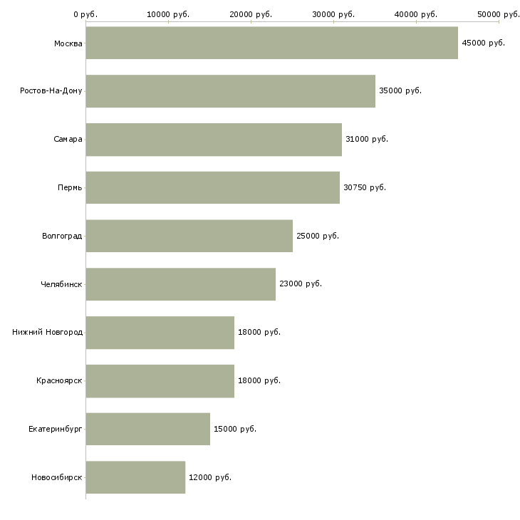 Поиск работы укладчик упаковщик-Медиана зарплаты для вакансии «укладчик упаковщик» в других городах