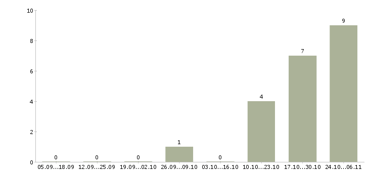 Работа водитель такси с личным автомобилем Башкортостан - Число вакансий Башкортостан по специальности водитель такси с личным автомобилем за 2 месяца