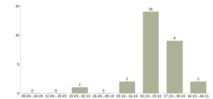 Работа администратор в интернет магазин Бурятия - Число вакансий Бурятия по специальности администратор в интернет магазин за 2 месяца