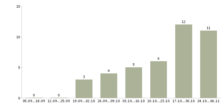 Работа консультант в интернет магазине Йошкар-ола - Число вакансий Йошкар-ола по специальности консультант в интернет магазине за 2 месяца