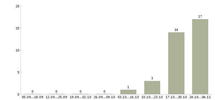 Работа сборщик заказов Карелия - Число вакансий Карелия по специальности сборщик заказов за 2 месяца