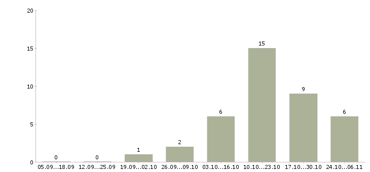 Работа администратор в интернет магазин Мордовия - Число вакансий Мордовия по специальности администратор в интернет магазин за 2 месяца