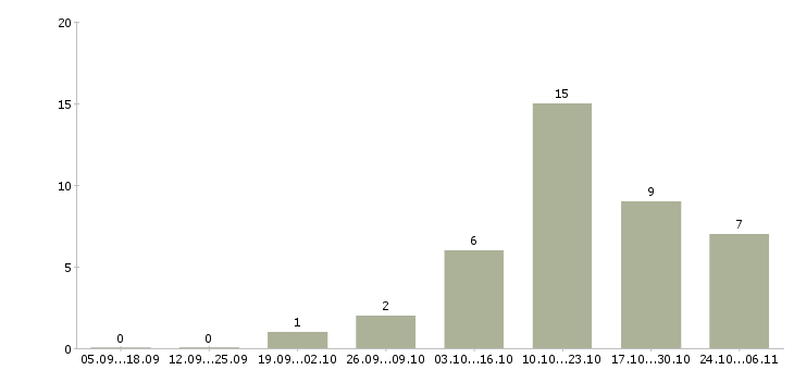 Работа администраторы интернет магазина Мордовия - Число вакансий Мордовия по специальности администраторы интернет магазина за 2 месяца