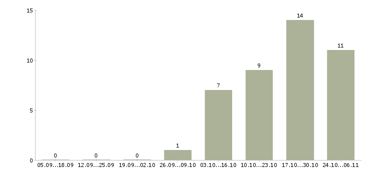 Работа мерчендайзер без опыта работы Ростов-на-дону - Число вакансий Ростов-на-дону по специальности мерчендайзер без опыта работы за 2 месяца