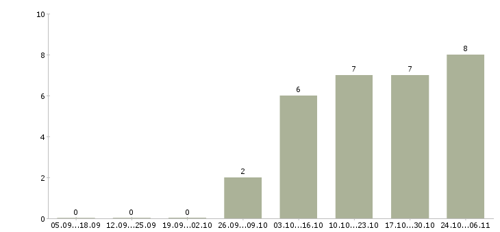 Работа слесарь 5 разряда Ростов-на-дону - Число вакансий Ростов-на-дону по специальности слесарь 5 разряда за 2 месяца