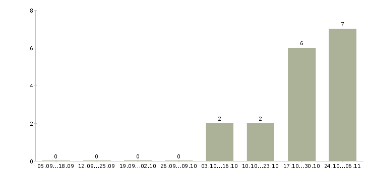 Работа территориальный руководитель Ростов-на-дону - Число вакансий Ростов-на-дону по специальности территориальный руководитель за 2 месяца