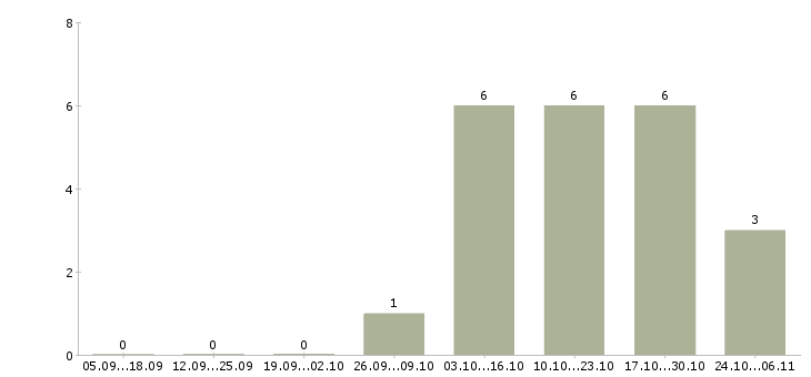 Работа требуются официанты Ростов-на-дону - Число вакансий Ростов-на-дону по специальности требуются официанты за 2 месяца