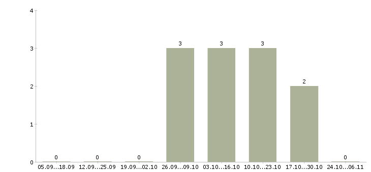 Работа вам нужна подработка Татарстан - Число вакансий Татарстан по специальности вам нужна подработка за 2 месяца