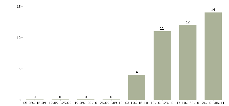 Работа мастер смены Удмуртия - Число вакансий Удмуртия по специальности мастер смены за 2 месяца
