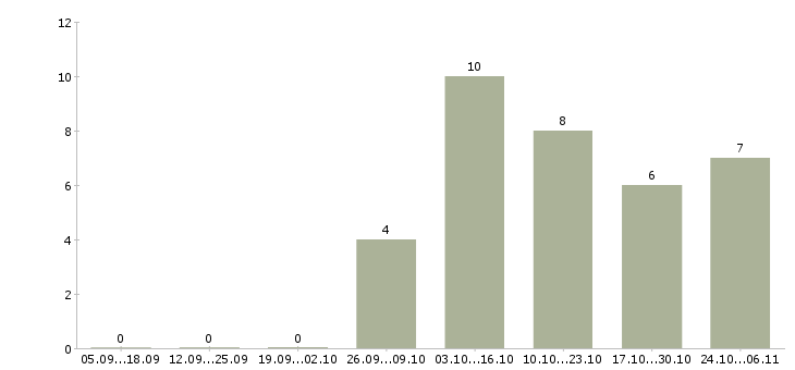 Работа рекламный менеджер Хакасия - Число вакансий Хакасия по специальности рекламный менеджер за 2 месяца