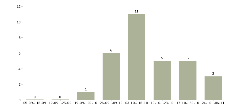 Работа рекламный сотрудник в Абакане - Число вакансий в Абакане по специальности рекламный сотрудник за 2 месяца