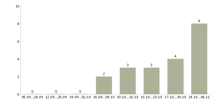 Работа продавец консультант мебели в Балашихе - Число вакансий в Балашихе по специальности продавец консультант мебели за 2 месяца