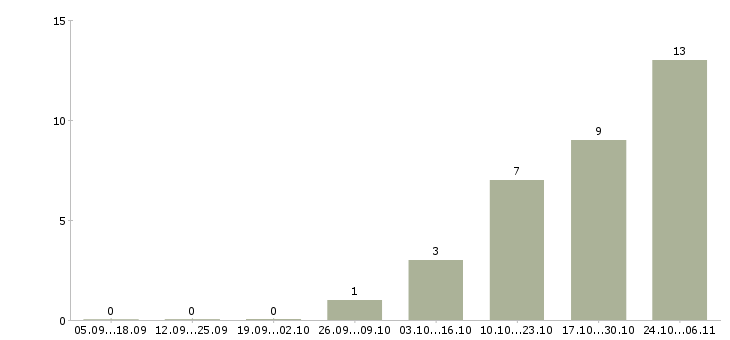 Работа комплектовщики на вахту в Барнауле - Число вакансий в Барнауле по специальности комплектовщики на вахту за 2 месяца