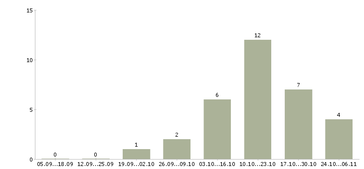 Работа специалист по информационной безопасности в Барнауле - Число вакансий в Барнауле по специальности специалист по информационной безопасности за 2 месяца