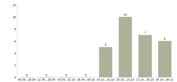 Работа продавец консультант салона в Брянске - Число вакансий в Брянске по специальности продавец консультант салона за 2 месяца