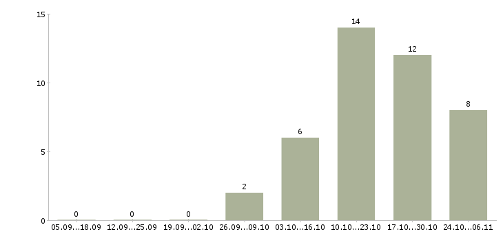 Работа работаем в декретном отпуске в Брянске - Число вакансий в Брянске по специальности работаем в декретном отпуске за 2 месяца