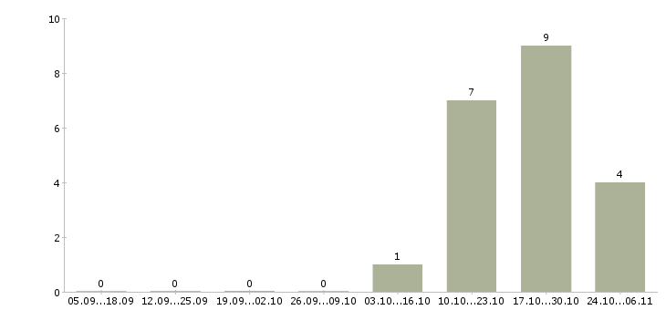 Работа специалист приемки в Волгограде - Число вакансий в Волгограде по специальности специалист приемки за 2 месяца