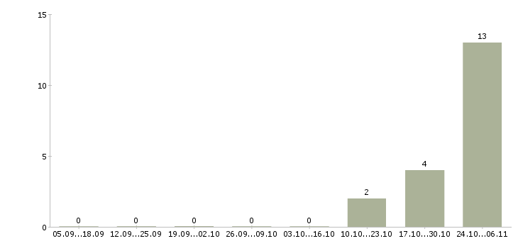 Работа менеджер по продажам недвижимости в Волжском - Число вакансий в Волжском по специальности менеджер по продажам недвижимости за 2 месяца