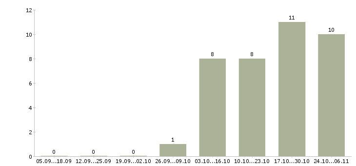 Работа кладовщик без опыта в Вологде - Число вакансий в Вологде по специальности кладовщик без опыта за 2 месяца