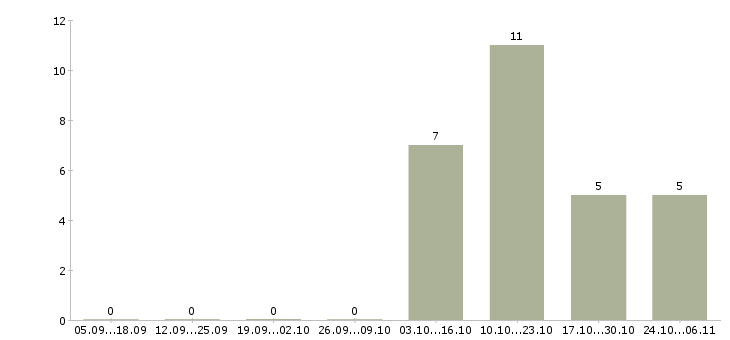 Работа помощник по бизнесу в Екатеринбурге - Число вакансий в Екатеринбурге по специальности помощник по бизнесу за 2 месяца