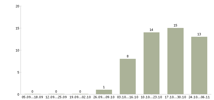 Работа инженер по техническому надзору в Ижевске - Число вакансий в Ижевске по специальности инженер по техническому надзору за 2 месяца