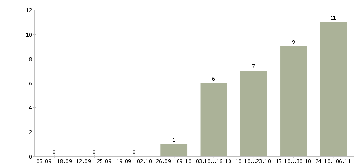 Работа курьер по городу в Ижевске - Число вакансий в Ижевске по специальности курьер по городу за 2 месяца
