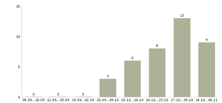 Работа инженер по пгс в Иркутске - Число вакансий в Иркутске по специальности инженер по пгс за 2 месяца