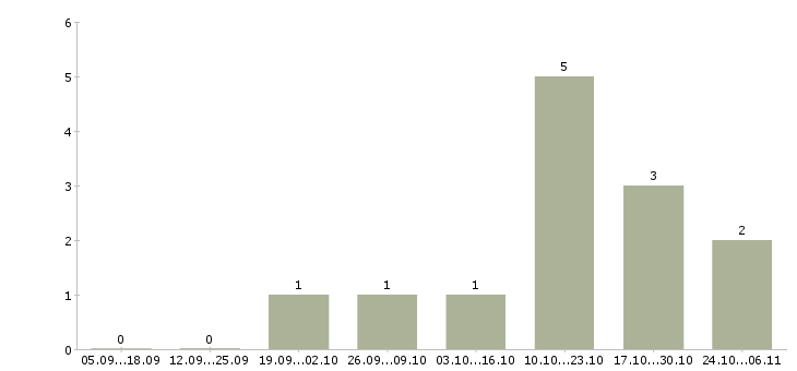 Работа водитель с автомобилем газель в Казани - Число вакансий в Казани по специальности водитель с автомобилем газель за 2 месяца