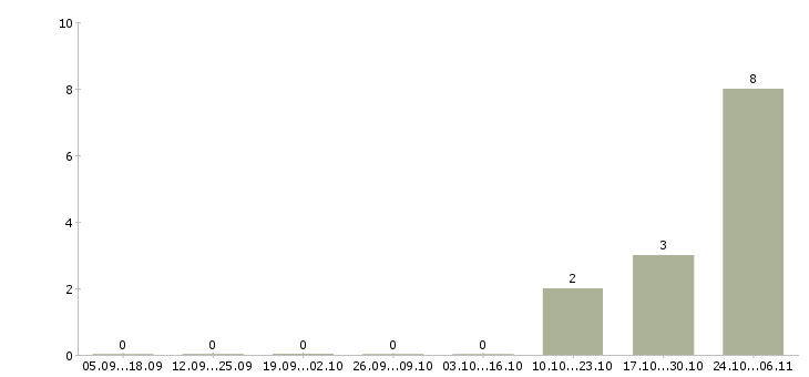 Работа менеджер отеля в Казани - Число вакансий в Казани по специальности менеджер отеля за 2 месяца